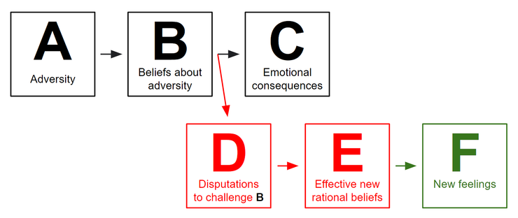圖片來源：https://www.wikiwand.com/en/Rational_emotive_behavior_therapy