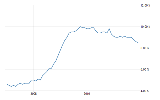 2008~2010年美國失業率