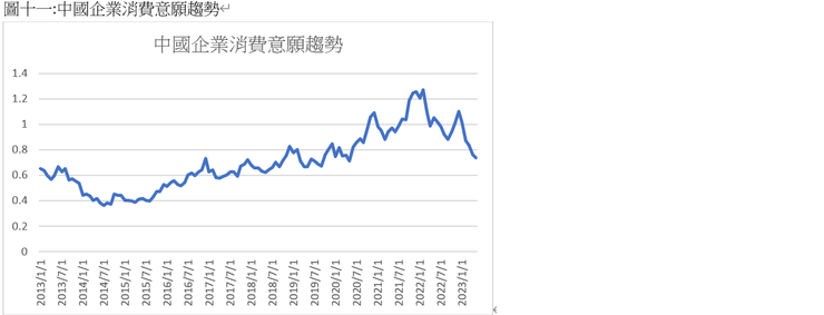 中國企業消費意願趨勢