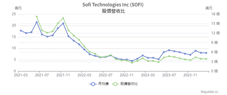 SOFI股價營收比