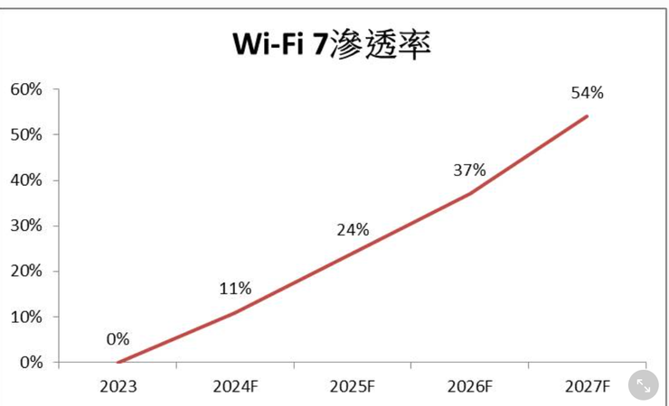 Wi-Fi 7滲透率