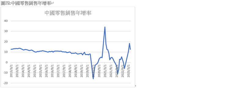 中國零售銷售年增率