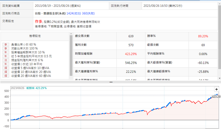 股價低於10年線 以週為單位只買不賣