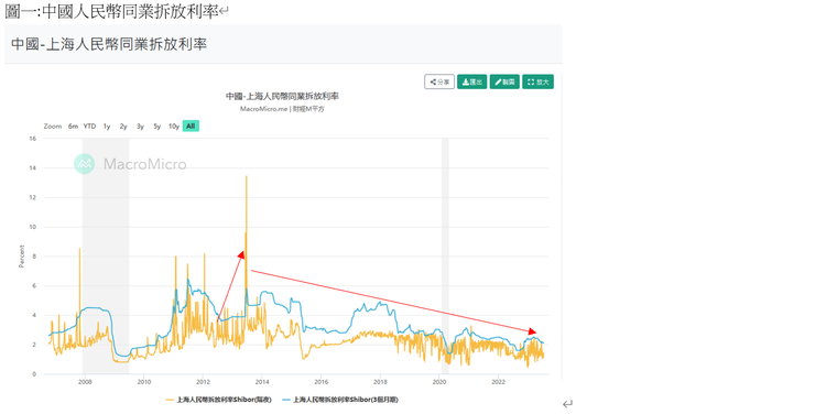 上海人民幣拆放利率