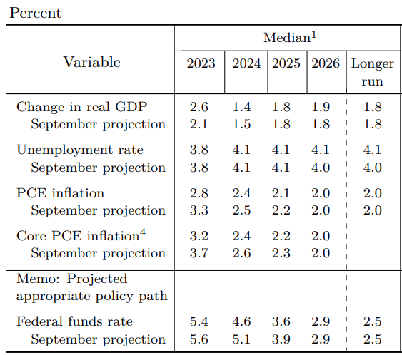 圖二-12月FED經濟預測，資料來源：FED Projection Materials