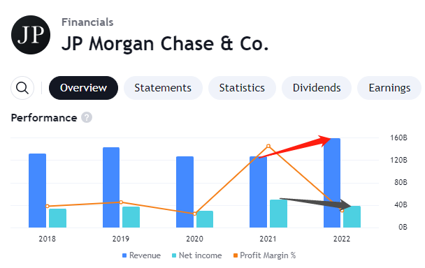 摩根大通過去5年年報表現 - 資料來源：Tradingview