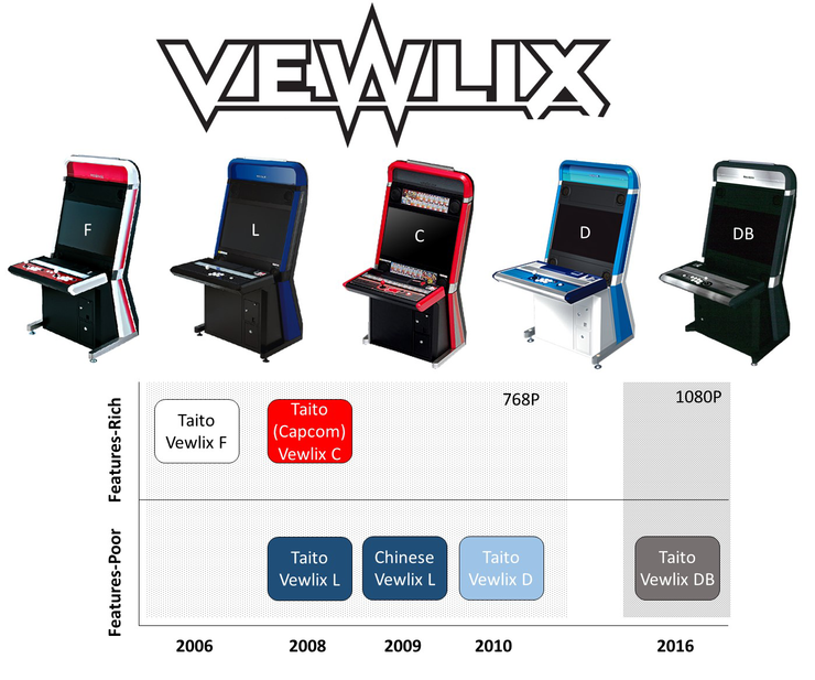 從2006年一路紅到現在的長壽LCD框體，Taito Vewlix，憑藉著時尚的外型以及廣泛的擴充性穩坐一哥的位置，個人也蠻喜歡的，但正日本原裝的Vewlix價錢可不便宜( 圖片摘自Arcade Otaku Wiki)