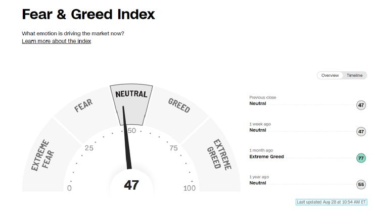 引用CNN Fear & Greed Index