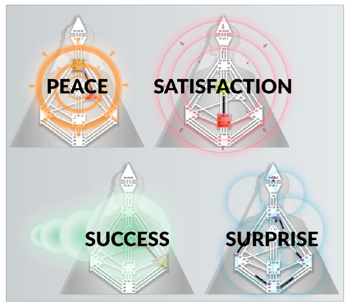 四大類型人的標誌：顯現者/顯示者Manifestor：和平。創造者/生產者Generator：滿意。導能者/投射者Projector：成功。反映者/反射者Reflector：驚喜。（圖源：互聯網）