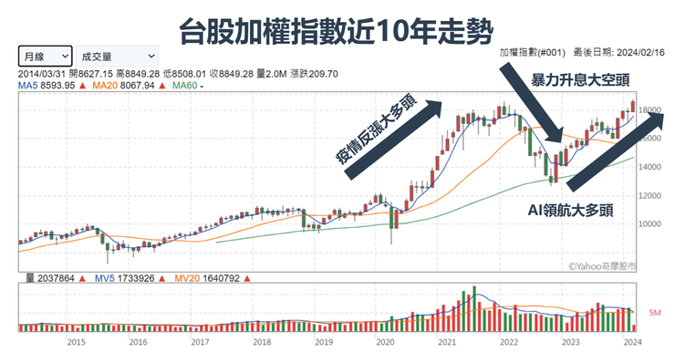 資料來源：Goodinfo!台灣股市資訊網，棒棒的理財失控週記整理
