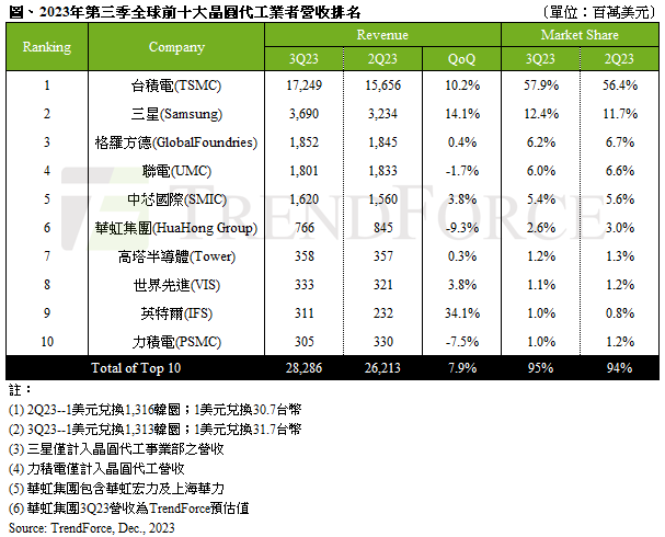 在今年的10月trendforce發表了一則研究公告，顯示臺灣在世界的半導體代工市占率高達六成(2023年第三季)
