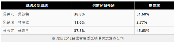 2012年總統大選選前民調和投票結果