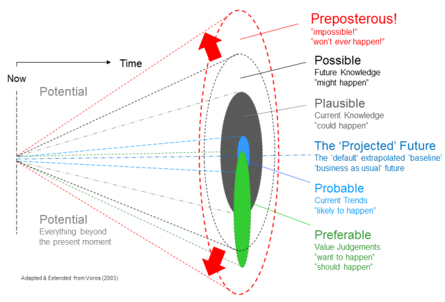 Futures Cones showing 6 axes of possible futures scenarios