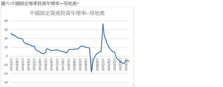 中國固定資產年增率--房地產分項