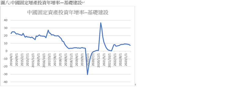 中國固定資產年增率--基礎建設分項