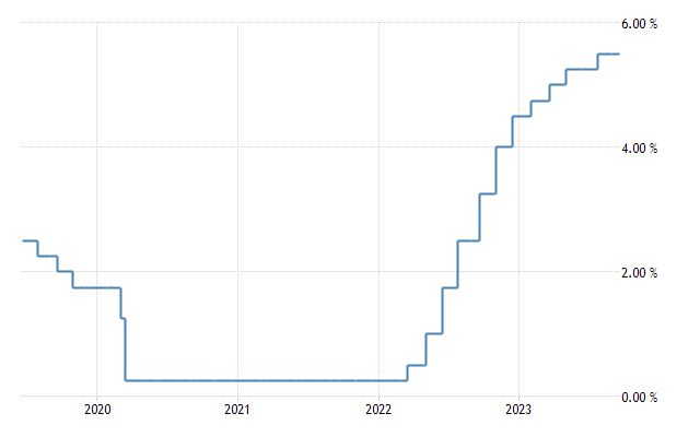 2020~2023年美國聯邦利率