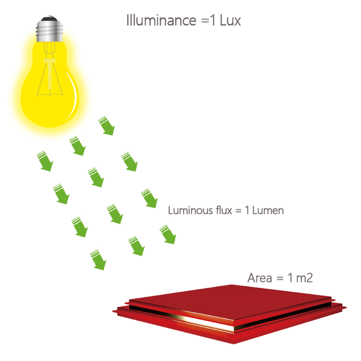 Illuminance, Lighting Terms and Definition- TJ2 Lighting