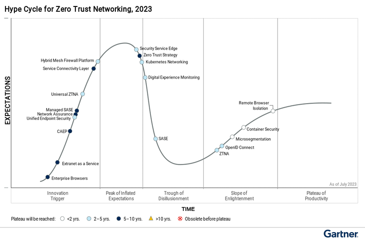Hype Cycle for Zero Trust Networking, 2023 (Gartner)