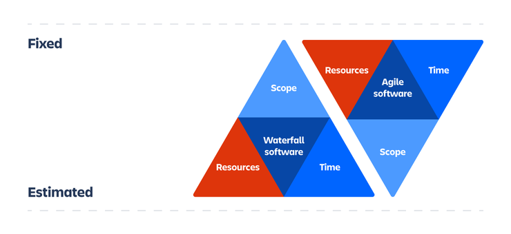 https://www.atlassian.com/agile/agile-at-scale/agile-iron-triangle