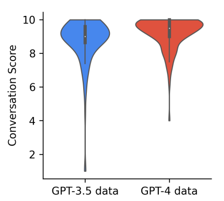 GPT-4 的對話品質分布比GPT-3.5好很多