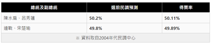 2004年總統大選選前民調和投票結果