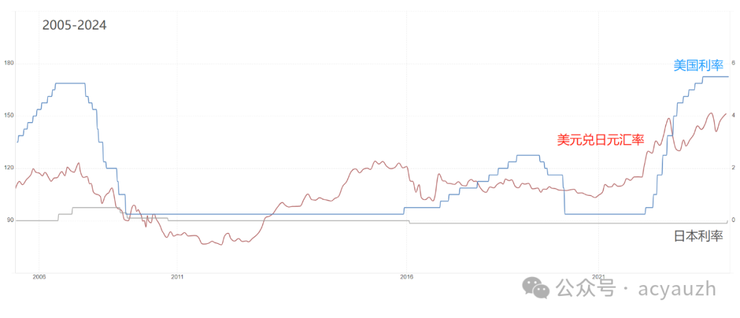 美日利差 vs 美日匯率