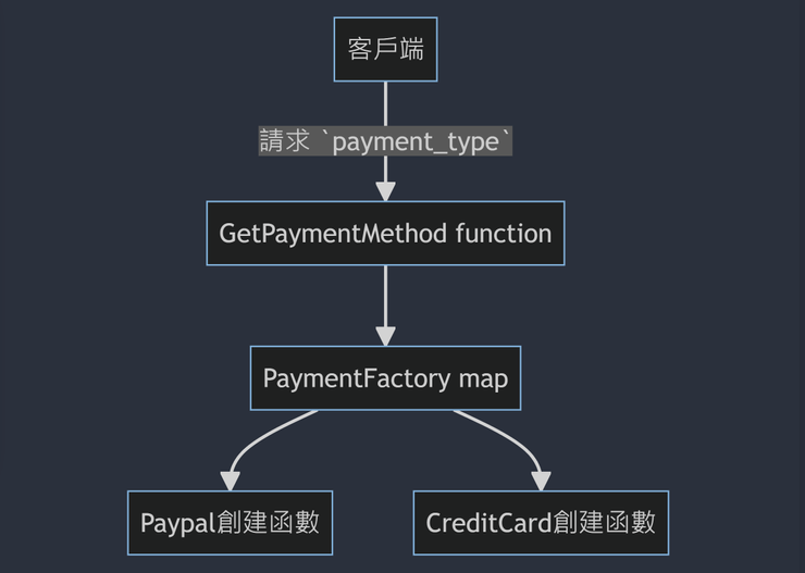 Payment Factory