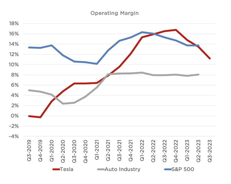 TSLA Q3-2023 Operating Margin Comparison