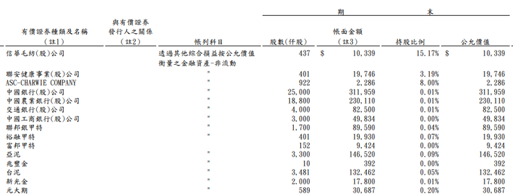 資料來源：廣豐2023第二季財報