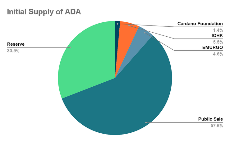 儲備池佔有30.9%的ADA，大約14億枚