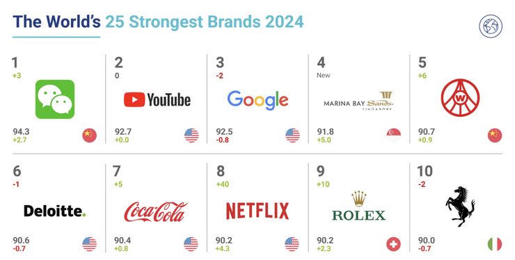 《2024 全球最具影響力的品牌》