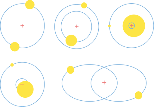 Different two-body systems with indicated orbits (blue) and barycenters (red).