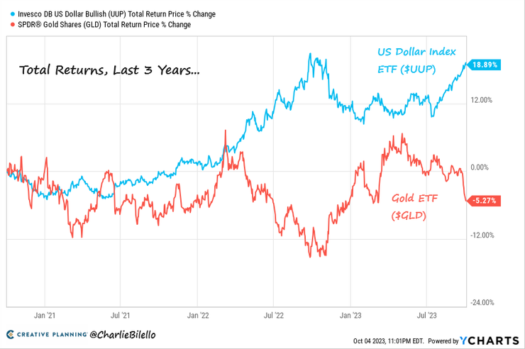 縱使這3年以來美國瘋狂印鈔，不斷増發國債，美元相關ETF也上升接近19%，而黃金在則取得負回報率。