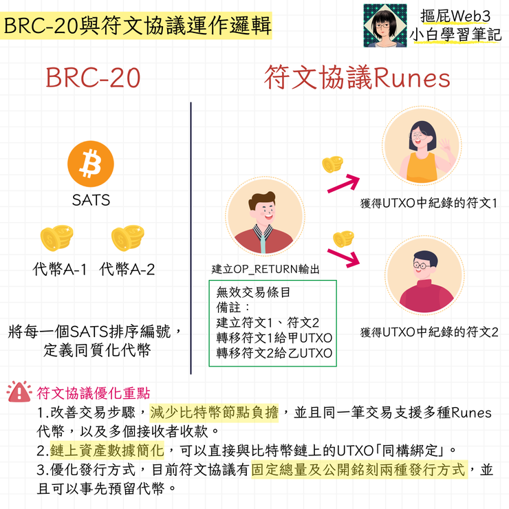 BRC-20與符文協議運作邏輯