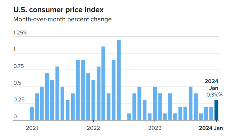 U.S. consumer price index
