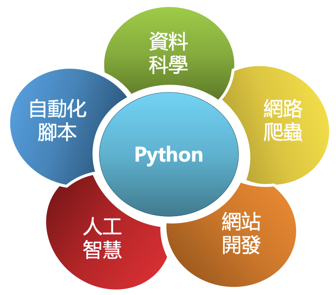 python 領域用途