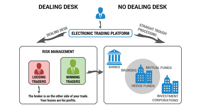 交易平台与非交易平台的区别
