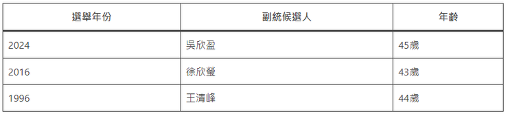台灣總統選舉前三名最年輕的副總統