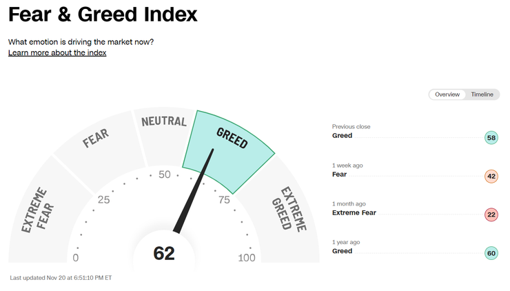 CNN Greed and Fear Index