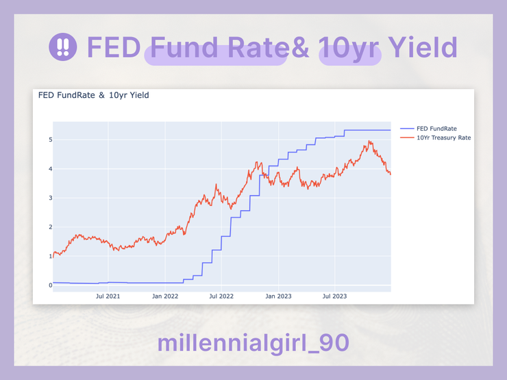 FED Fund Rate& 10yr Yield
