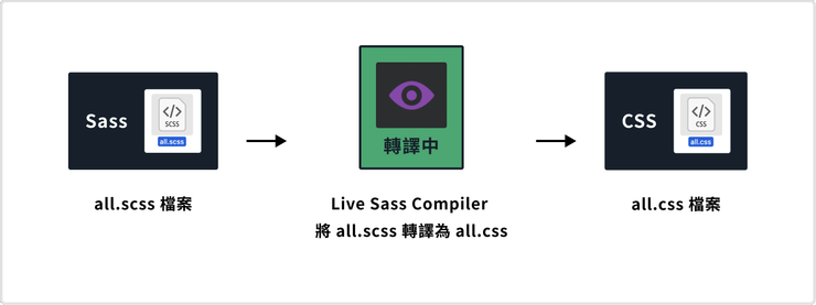Sass 需要轉譯為瀏覽器能讀懂的 CSS