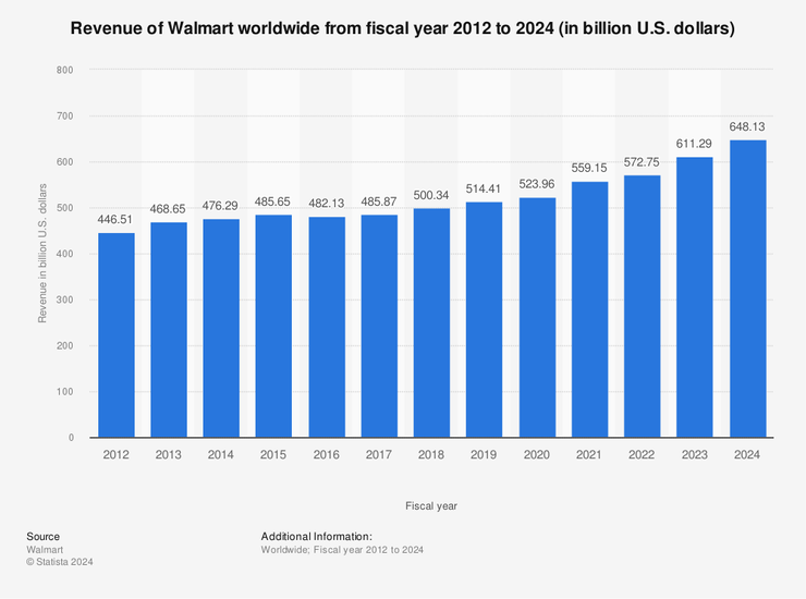 2012到2024年Walmart全球收益
