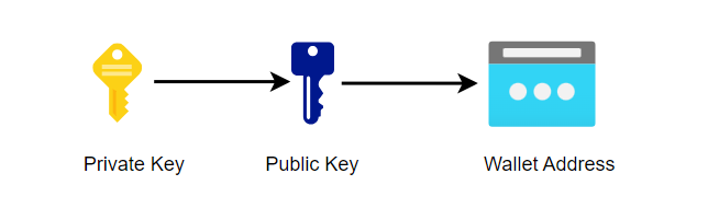 key和address映對關係