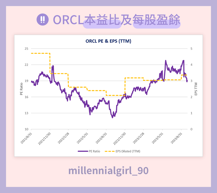 ORCL的本益比及每股盈餘