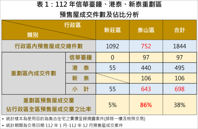 表1-112年信華臺鐘、港泰、新泰重劃區預售屋成交件數及佔比分析。資料來源：新莊地政事務所