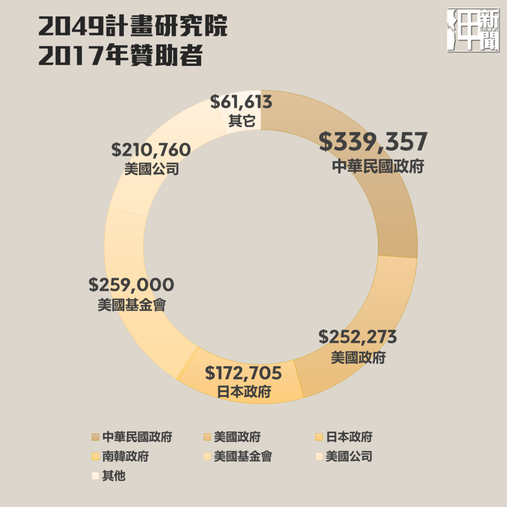 中華民國政府成「2049計畫研究院」最大捐助者。製圖：專案中心/呷新聞