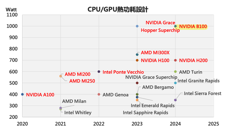 AI GPU/Server CPU 熱功耗能提升進程 (圖表來源 永豐投顧)