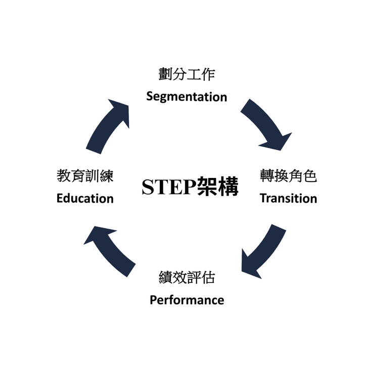 圖1 STEP架構