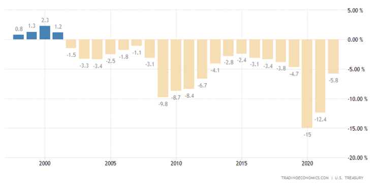 美國的財政赤字同比