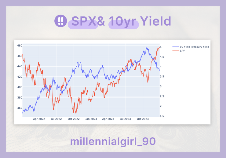 SPX& 10yr Yield